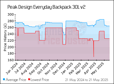Best Price History for the Peak Design Everyday Backpack 30L v2